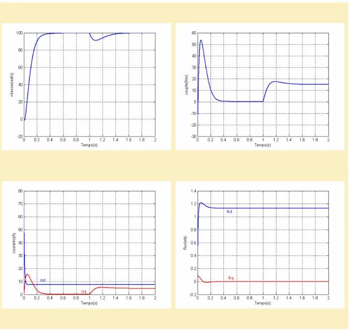 Figure 1.10  Résultats de simulation de la commande vectorielle d’une MAS   alimentée en tension (en charge)