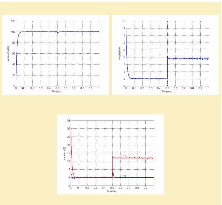 Figure 1.21  Résultats de simulation de la commande vectorielle d’une MSAP   alimentée en tension (en charge)