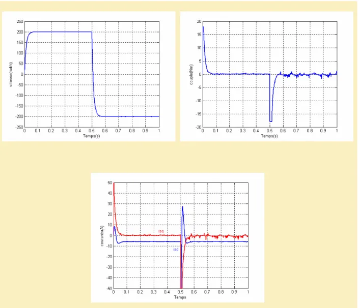 Figure 1.23  Simulation de la réponse du système à vide  face à une inversion de consigne de vitesse (mode défluxé)