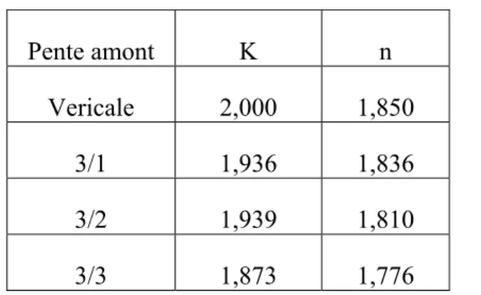 Tableau 2.3. Valeurs des paramètres K et n de l'équation (2.4) 