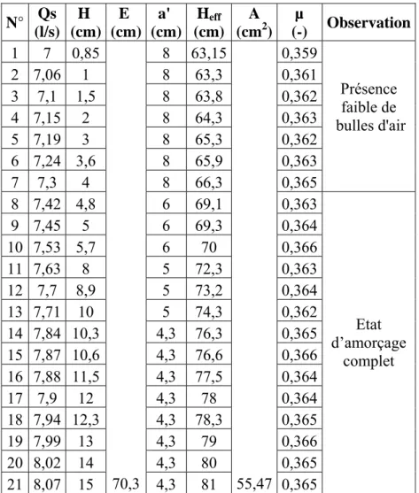 Tableau 3.1.b. Mesures expérimentales : Premier modèle à trois ouvertures  N°  Qs   (l/s)  H  (cm) E  (cm) a'  (cm) H eff )cm( A  (cm2 ) µ  (-)  Observation 1 7 0,85  8 63,15 0,359 2 7,06  1  8  63,3  0,361 3 7,1 1,5  8  63,8  0,362 4 7,15  2  8  64,3  0,3