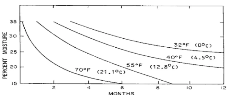 Figure II-3 :  la relation  entre le temps, la température pour le stockage des dattes [13]