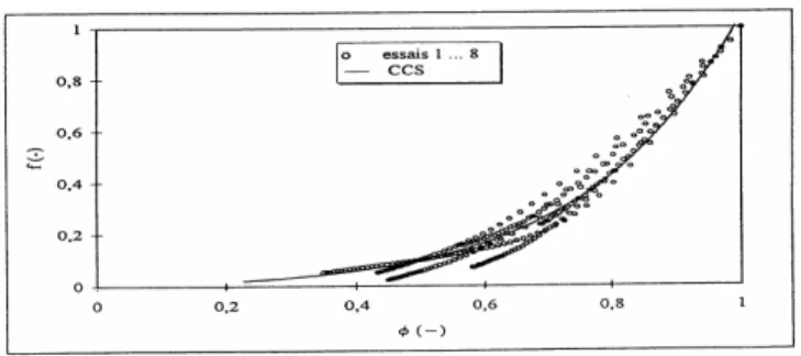 Fig. II.3  : Courbes expérimentales de séchage 