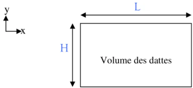 Figure III.1 : Une boite de dattes de simple géométrie. 