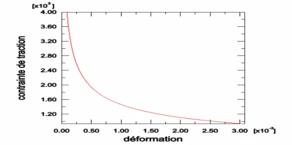 Figure 4.10 modèle de béton en traction  4.5.2.2 Modèles basés sur l’énergie 