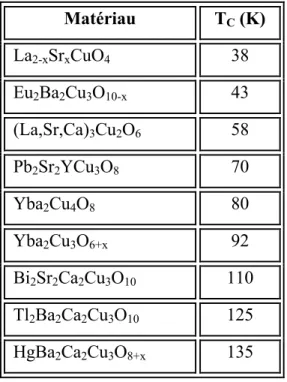 Figure 2.6: Maille élémentaire de la structure pérovskite du cristal CaTiO 3 , qui sert de base   à la structure des oxydes de cuivre supraconducteurs [01] [25] 