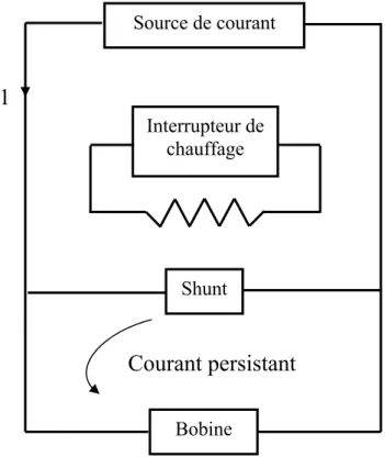 Figure 3.1 : Circuit électrique d’une bobine supraconductrice avec shunt  Supraconducteur [01] Source de courant  Interrupteur de chauffage  Shunt Bobine Courant persistant 1 