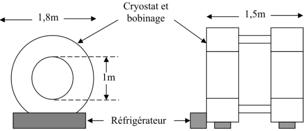 Figure 3.3: Représentation schématique d’un système de RMN destiné à  la chirurgie [01] Réfrigérateur 1m  1,5m 1,8m Cryostat et bobinage 