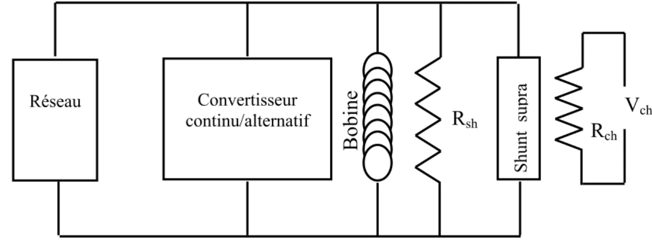 Figure 3.4 : Schéma de principe d’une bobine supraconductrice couplée à un réseau  électrique par l’intermédiaire d’un convertisseur ; R sh  est la résistance de protection ; R ch