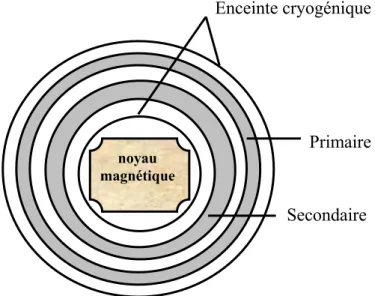 Figure 3-9 : Coupe transversale  dans un transformateur à supraconducteurs [01] 