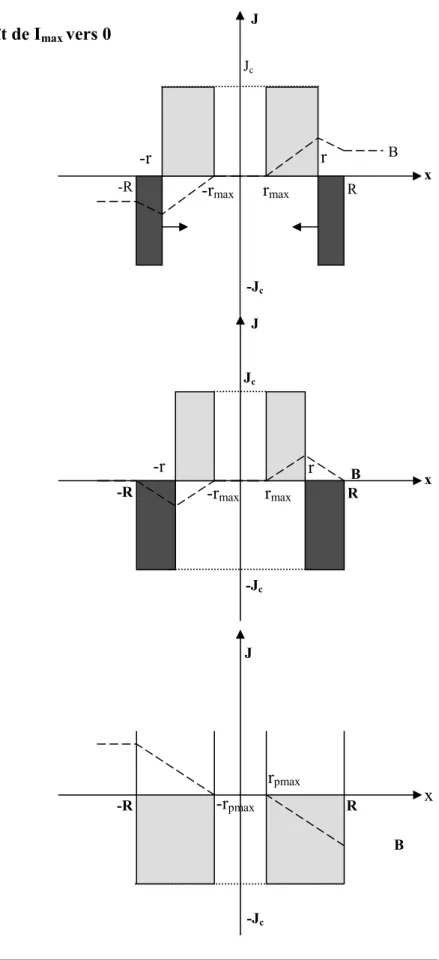 Figure : 4.1 profil de J et de B dans un fil supraconducteur de section  circulaire traversé par un courant alternatif