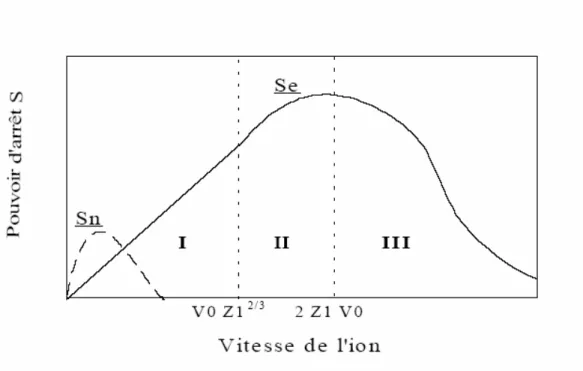 Figure II. 2. Composante nucléaire et électronique du pouvoir d’arrêt en fonction de la  vitesse de l’ion incident