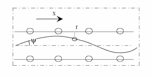 Figure  II. 3.  Schématisation d’une canalisation axiale (ψ est l’angle du faisceau      incident par rapport a centre d canal, est  r  est la distance entre l’ion est la paroi)