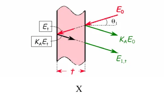 Figure  II.9.   Principe  de  l’analyse  RBS  avec  trajectoire  et  énergie  des  particules  rétrodiffusées