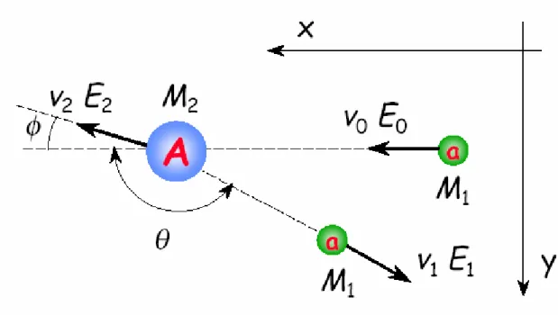 Figure II.11.  Diffusion élastique de particules chargées incidentes (a) suite à une                       interaction coulombienne avec un noyau cible (A)