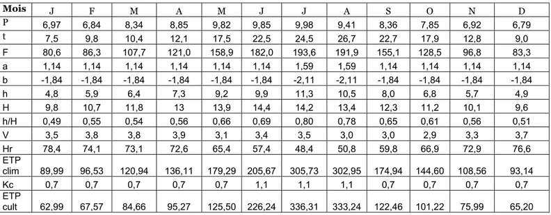 Tableau n°46: Calcul de l'ETP selon la formule de Blanney-Cridle à la station de Souk Ahras 