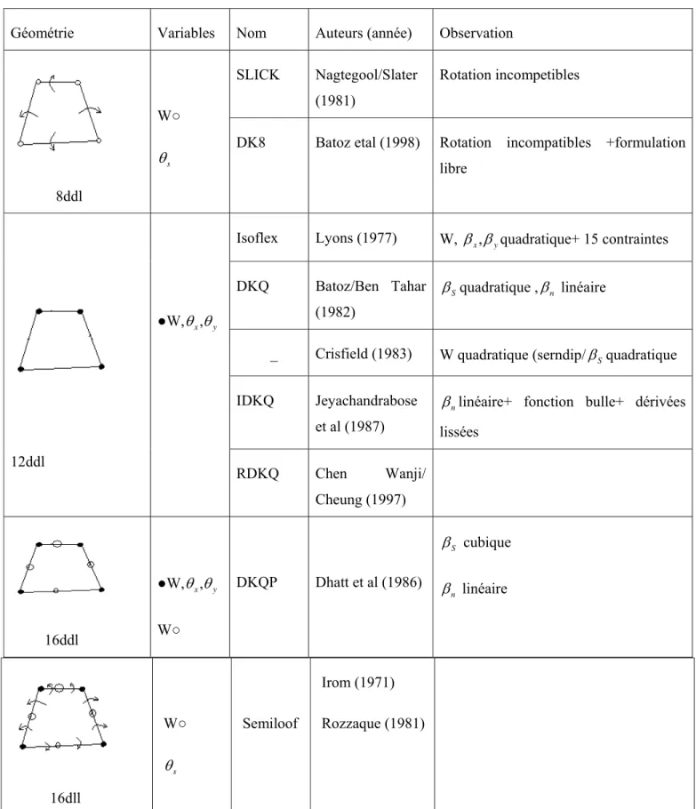 Tableau 2-2 : Eléments quadrilatéraux de plaque de type Kirchhoff Discret           16dll W○ θsSemiloof Irom (1971) Rozzaque (1981) 