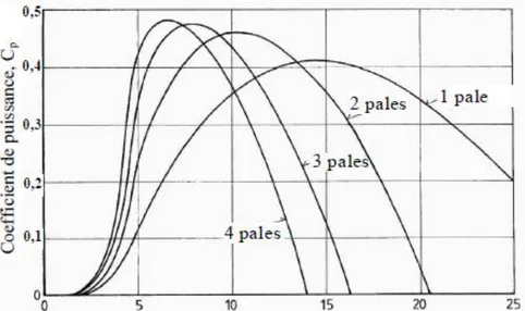 Figure 1.6. Coefficient aérodynamique de puissance en fonction de la vitesse de rotation  Normalisée λ [2] 