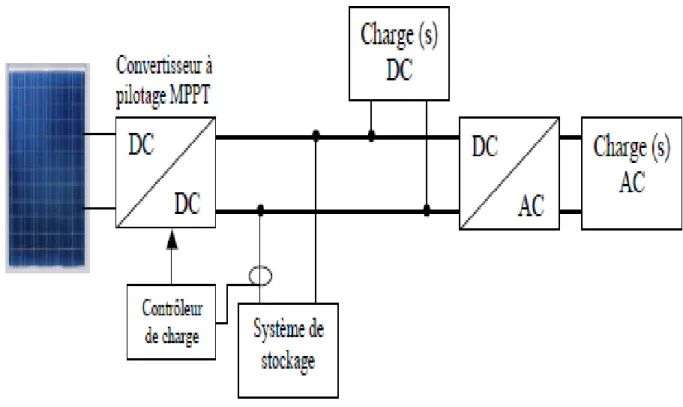 Figure 1.10. Installation photovoltaïque autonome  
