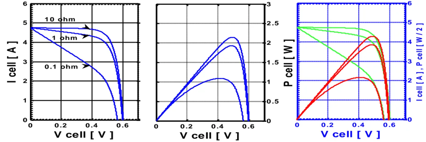 Figure 2.8. Influence de R  sh   sur la caractéristique I-V et P-V d‟une cellule (G=1KWm -2  et T=25°C)