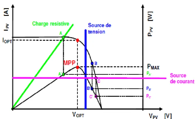 Figure 3.4. Points de fonctionnement d‟un GPV en fonction de la charge en connexion directe