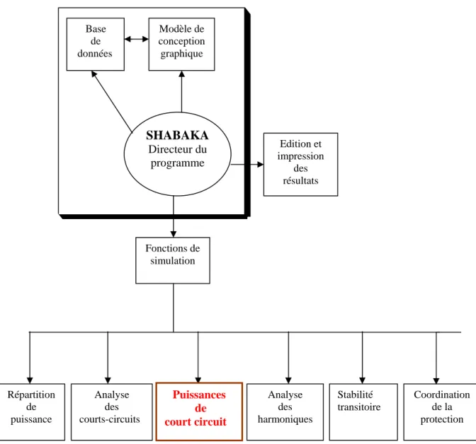 Figure 1.1. Schéma bloc du simulateur  SHABAKA