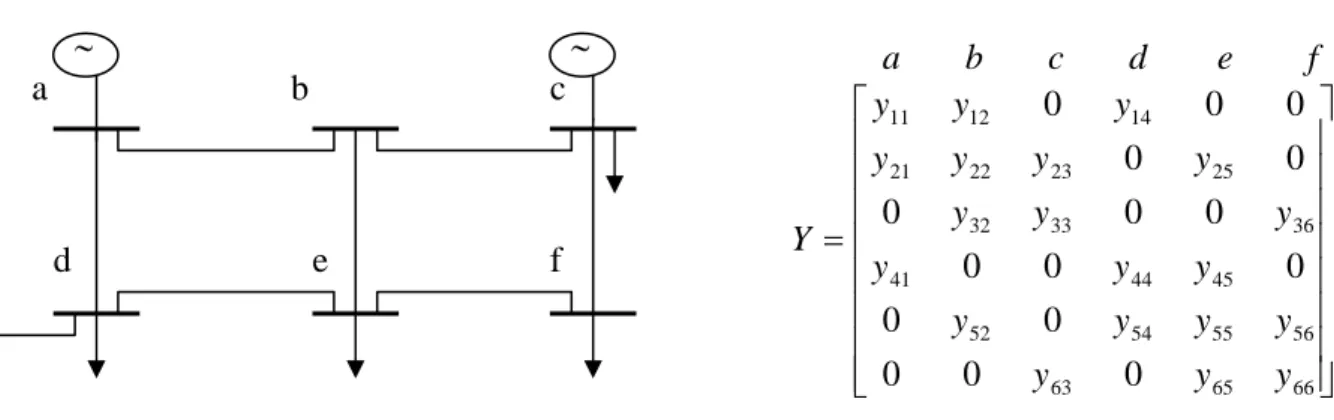 Figure 3.2 représente le schéma unifilaire d’un réseau de 6 jeux de barres (JB) et la  structure de la matrice admittance correspondante