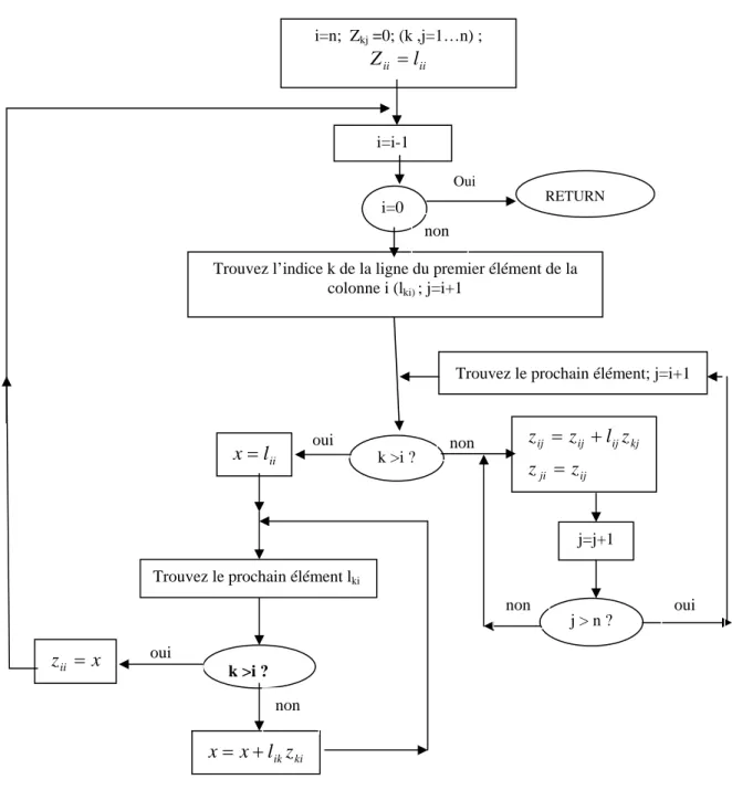Figure 3.3 Détermination de l’inverse totale « Méthode PMF »  