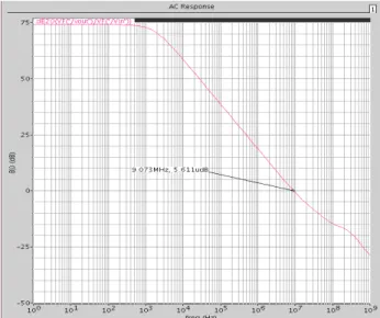 Figure 3.17 : Le gain en boucle ouverte