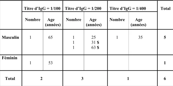 Tableau XXXI: Répartition en fonction de l’âge et du sexe des malades hospitalisés en                              psychiatrie avec sérologie positive pour B