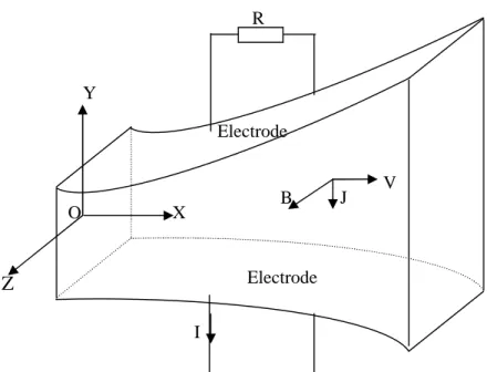 Fig 1.6 : Schéma d’une tuyère MHD, [4].