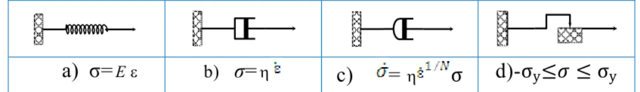 Fig II.1 : Les « briques de base » pour la représentation des comportements.