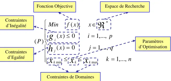 Figure 3 : La présentation mathématique d’un problème d’optimisation multiobjectifs. [05] 