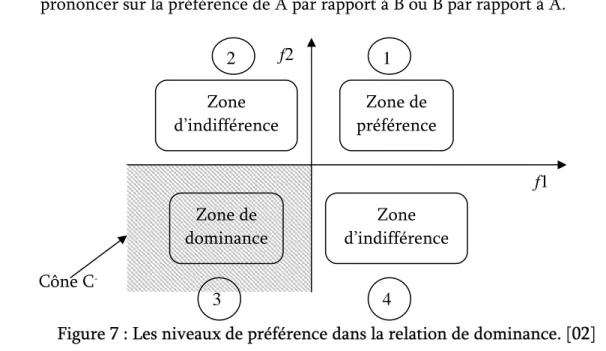 Figure 7 : Les niveaux de préférence dans la relation de dominance. [02] 