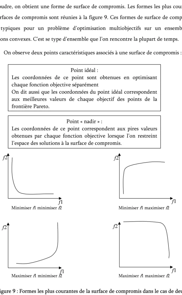 Figure 9 : Formes les plus courantes de la surface de compromis dans le cas de deux  objectifs.
