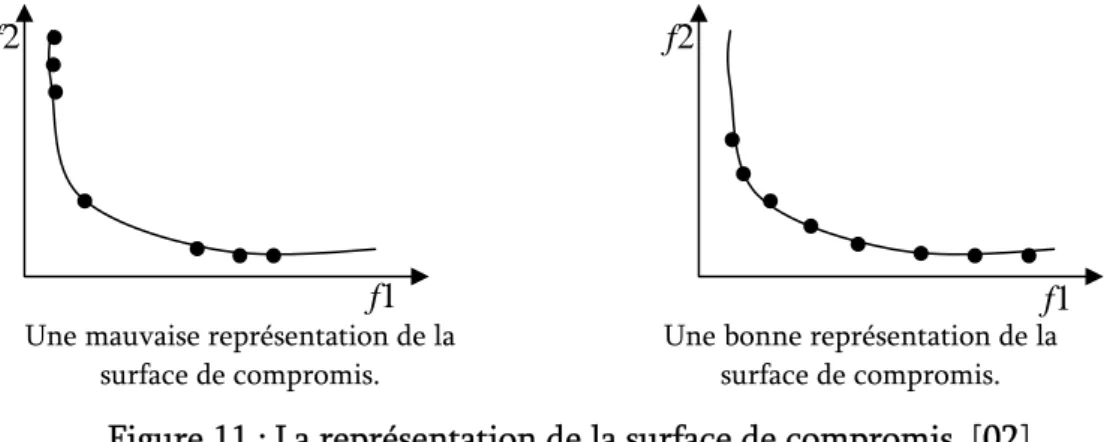 Figure 11 : La représentation de la surface de compromis. [02]