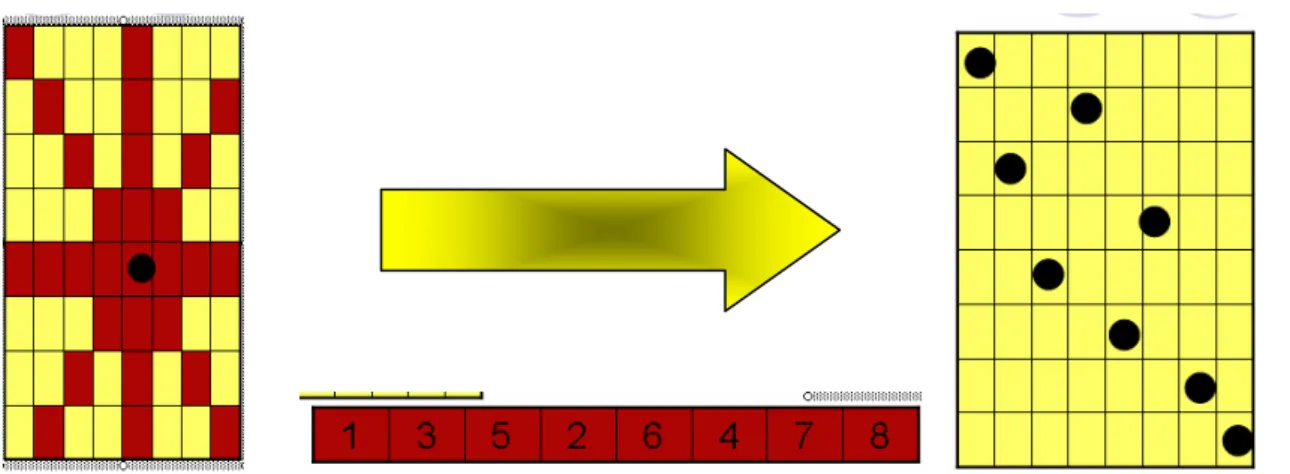 Figure 16 : l’illustration de la solution du problème de 8-Queens. 