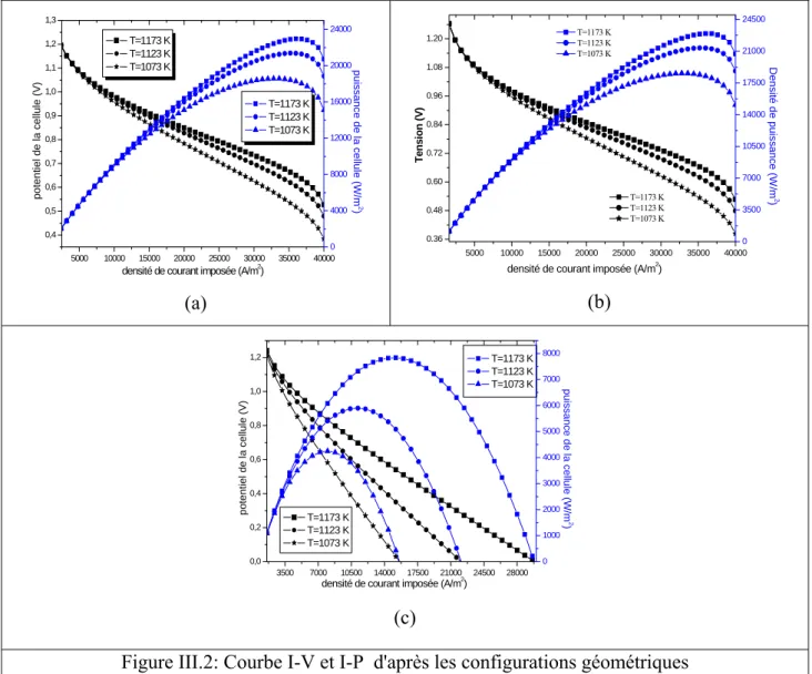 Figure III.2: Courbe I-V et I-P  d'après les configurations géométriques  (a): Anode supportée, (b): Cathode supportée, (c): Electrolyte supporté 