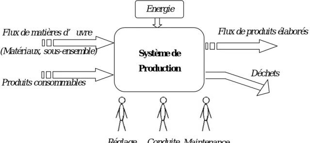Figure .1.1. Système de Production [1]