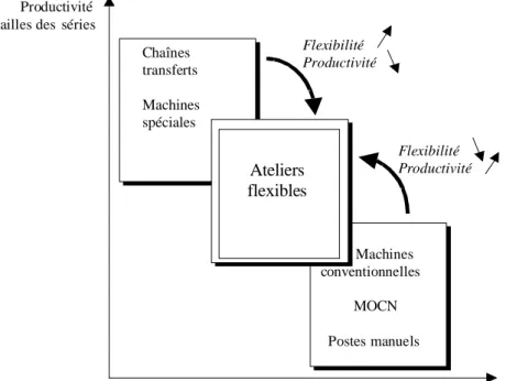 Figure .1.3. L’atelier flexible, compromis entre flexibilité et productivité [7]