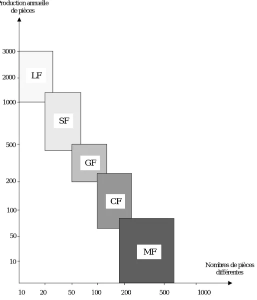 Figure .1.4. Relation entre la quantité et la diversité des pièces produites pour chaque type de système [5]