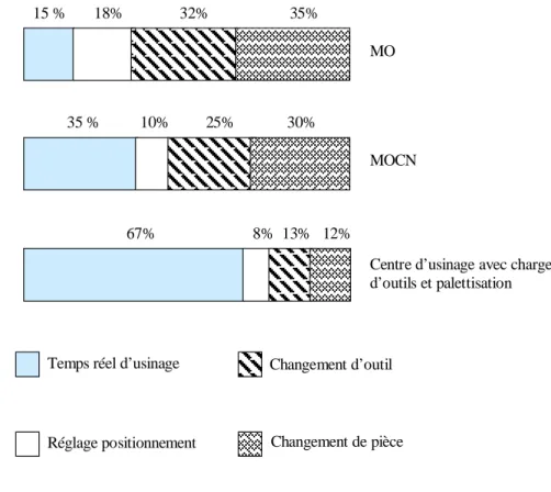 Figure .1.5. Productivité comparée de diverses machines en fonction de leur degré d’automatisation [10]