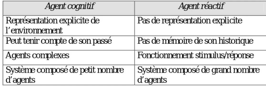 Tableau .2.2. Différences entre agents cognitifs et agents réactifs [17]