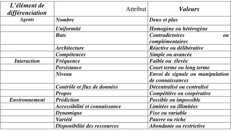 Tableau 2.1 critères de différenciations entre  SMAs  3.3.2  Les processus de décision ou mise en action  