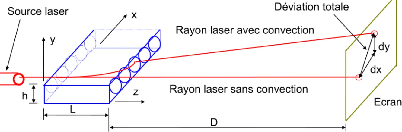 Figure II-1.4 : Schéma de principe de la méthode de mesure 