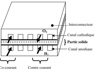 Figure 1.3: Les composants de SOFC type planaire et types d’écoulement 