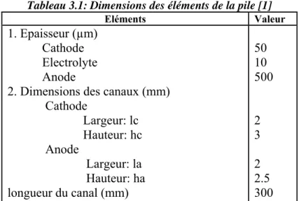 Tableau 3.1: Dimensions des éléments de la pile [1]  Eléments   Valeur  1. Epaisseur (µm)             Cathode                    Electrolyte              Anode 