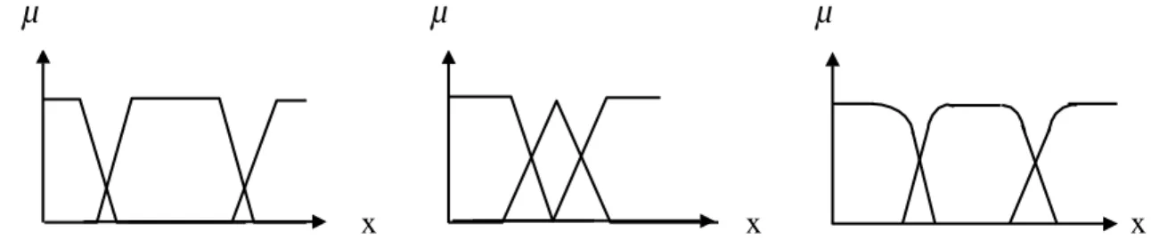 Fig. III.3  Fonction d'appartenance de la variable taille à l’ensemble  flou Petit  Taille(m)  1.5   1.6   1.7   1.8  1.9 petitµ1x xxµµµ