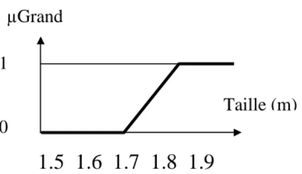 Fig. III.4 Fonction d'appartenance de la variable taille à l’ensemble  flou grand 