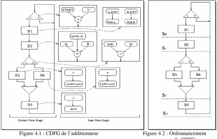 Figure 4.1 : CDFG de l’additionneur                        Figure 4.2 : Ordonnancement                                       du CDFG La figure 4.2 montre le CDFG après son ordonnancement en quatre étapes de contrôle synchrones S 0 , S 1 , S 2 et S 3 .
